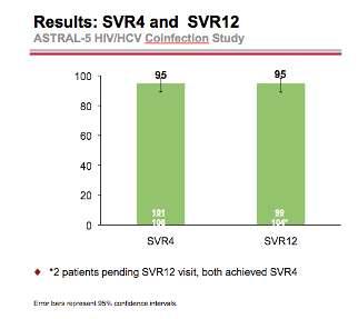 ASTRAL-5 Sofosbuvir-Velpatasvir