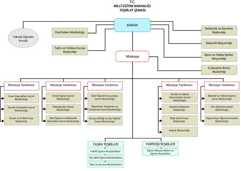 31 Şekil 3: Milli Eğitim Bakanlığı Teşkilat Şeması Kaynak: Mesleki ve Teknik Eğitim Genel Müdürlüğü ne bağlı bulunan okullar aşağıdaki gibi sıralanabilir: Adalet Meslek Liseleri İletişim Meslek