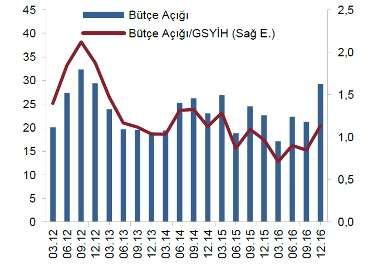 16) İktisadi büyümenin yavaşladığı 2016 yılı ikinci yarısında maliye politikası, özellikle kamu tüketim harcamaları yoluyla büyümeyi desteklemiştir.