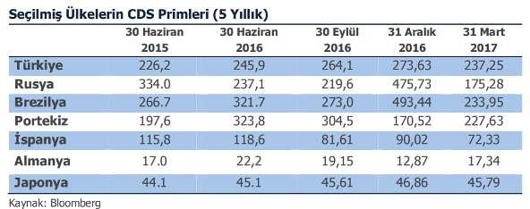 19 Tablo. 12 Seçilmiş Ülkelerin CDS Primleri (5 Yıllık) Kaynak: Gayrimenkul ve Konut Sektörüne Bakış, Emlak Konut GYO A.Ş., Mart 2017 5.2.2.1. Türkiye de Büyüme Oranları Türkiye ekonomisinde yaşanan 2001 krizi, ülkemiz için dönüm noktası olmuştur.