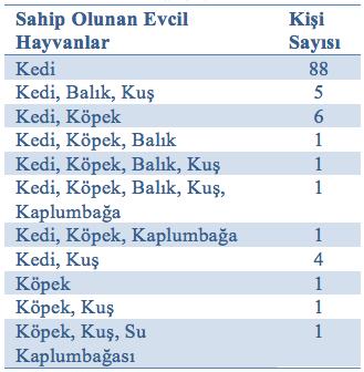 Tablo 1: Katılımcıların şu anda sahip olduğu evcil hayvan sayıları.