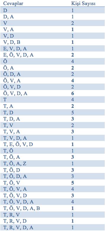 sorusuna aşağıdaki cevapları vermiştir (Tablo 3).