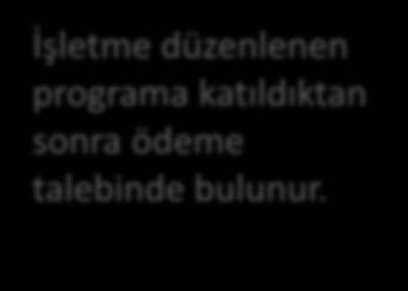 Bireysel Uluslararası Hızlandırıcı Programı DESTEK BAŞVURUSU BAŞVURU İşletme, Başvuru Formu ile Uygulama Birimine başvuru yapar.