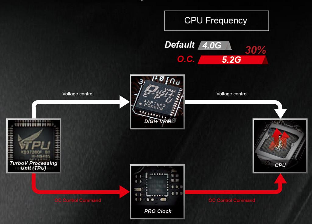 Bu özel çözüm, ASUS TurboV Processing Unit (TPU) ile birlikte çalışarak voltaj ve taban saat hız aşırtma kontrolünü iyileştirir