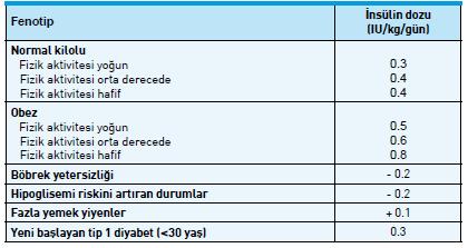 TABLO 2: İnsülin dozunun hesaplanması İnsülin injeksiyon zamanı İnsülin tipine göre değişir.