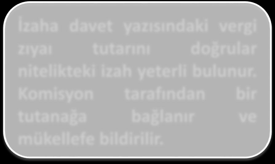 İZAHIN DEĞERLENDİRİLMESİ Zıyaa Uğratılmış Olabilecek Vergi Tutarını Doğrular Nitelikte İzah Üzerine Yapılacak İşlemler İzaha davet