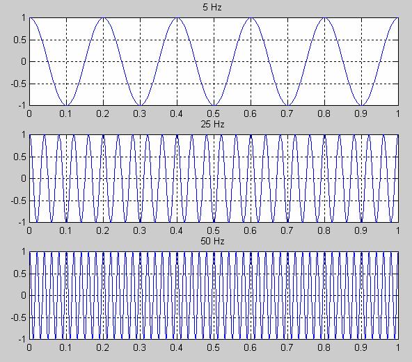 10 3.1.2 Fourier Dönüşümü Fourier serilerinin fonksiyonlar üzerine olan bu yaklaşımı, matematikte bir devrim niteliğindedir.