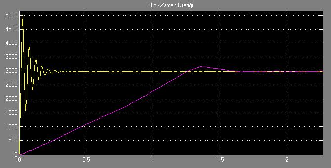 97 Hız (d/dk) Simülasyon Deneysel Zaman (s) Şekil 5.21.