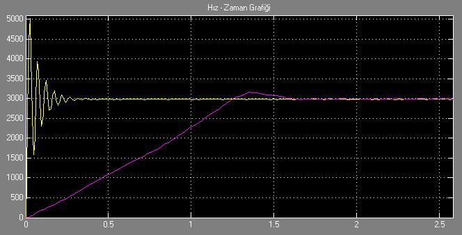 98 Hız (d/dk) Simülasyon Deneysel Zaman (s) Şekil 5.22.