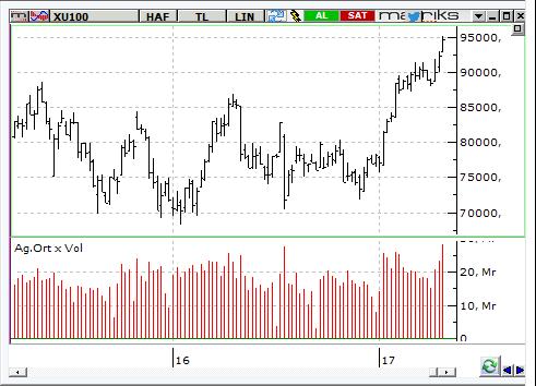 MACD CCI RSI AL AL AL BIST-100 endeksinin güne yatay bir açılışla başlamasını bekliyoruz.