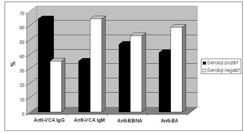 Tablo 6. EBV DNA Pozitif Hastaların EBV Anti-VCA IgG, Anti-VCA IgM, Anti- EBNA, Anti-EA Serolojisi. EBV DNA (+) Seroloji Anti-VCA Anti-VCA Anti- Anti-EA IgG IgM EBNA Pozitif 11 (%64.7) 6 (%35.