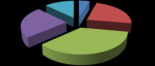 nadiren, % 19 u haftada bir gün, %15 i her gün gazete okumaktadır. % 3 ü ise hiç gazete okumamaktadır. Grafik 4.1.11.