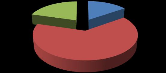 62 Grafik 4.1.19. En Çok Hangi Sınavlarda BaĢarılısınız Sorusunun Dağılımı 1 2 3 21% 15% 64% Hangi sınavlarda baģarılısınız?