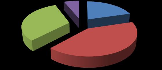 Kütüphanelerden Yararlanma Sıklığınız Nedir Sorusunun Dağılımı 12% 1 2 3 25% 63% Öğrencilerin kütüphanelerden yararlanma sıklığına göre; % 63 ü ihtiyaç olduğu zaman, % 12 si her zaman faydalandığını