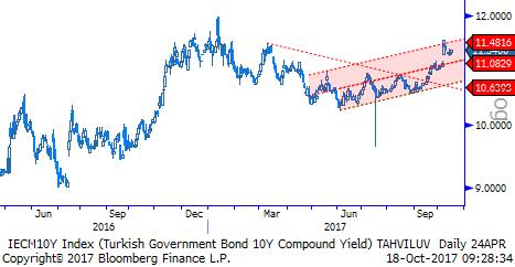 TL Bono & Eurobond TL Tahvil/Bono: Bono faizlerinde bu hafta yukarı yön biraz daha güçlü. Dün hazine bono ihalelerine gelen kısıtlı talep nedeniyle 10 yıllık tahvil %11,64 seviyesine yükseldi.