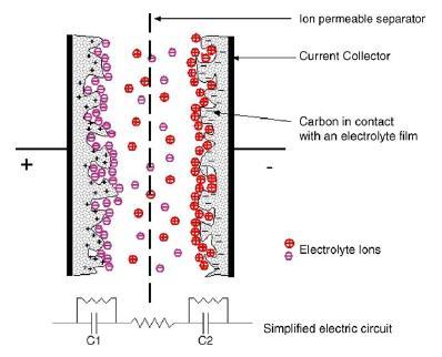 iyon geçirgen ayırıcı akım toplayıcı karbon malzeme elektrolit iyonları Şekil 2.3 Yüklü bir EDLC (http://mitre.