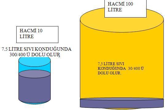 Hacim Bir cismin uzayda kapladığı üç boyutlu alana hacim denir. Kütleden bağımsızdır. Hacim kütlesi ne olursa olsun bulunduğu konum itibariyle o konumdaki kapladığı kısımdır.