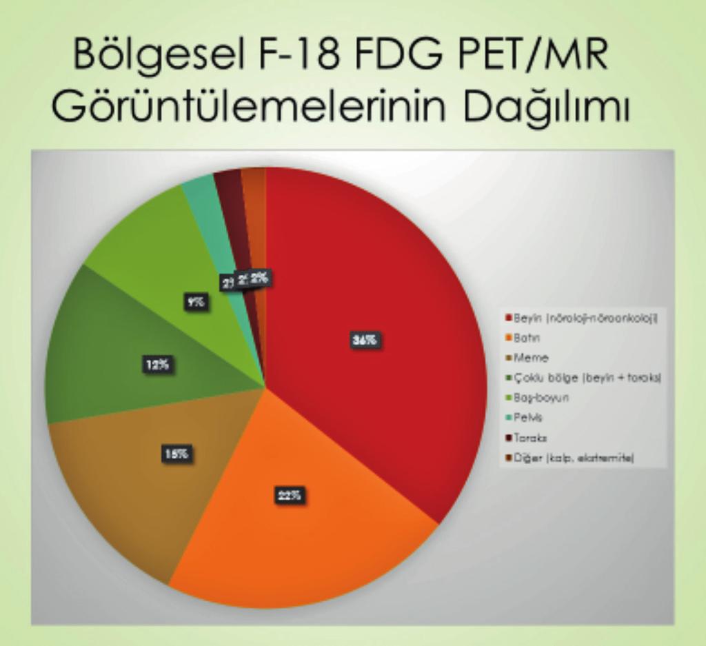 67 Giriş Gazi Üniversitesi Tıp Fakültesi, Nükleer Tıp Anabilim Dalı nda PET/MR ünitesi 29 Eylül 2015 tarihinden itibaren hasta görüntülemeye başlamıştır.