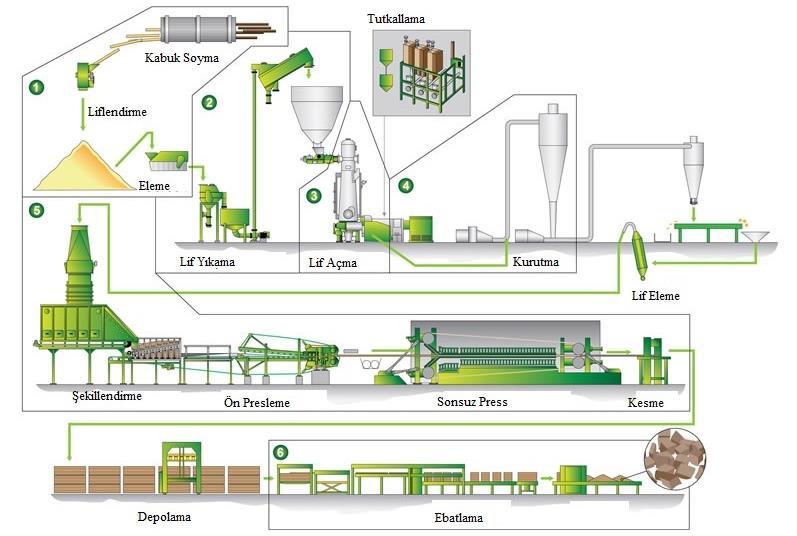 11 Liflevha üretiminde de yongalevha üretiminde olduğu gibi tutkal miktarı hem mekanik özellikler hem de formaldehit emisyonu bakımından önemlidir. Liflevha üretim aşamaları şekil 2.6 da verilmiştir.