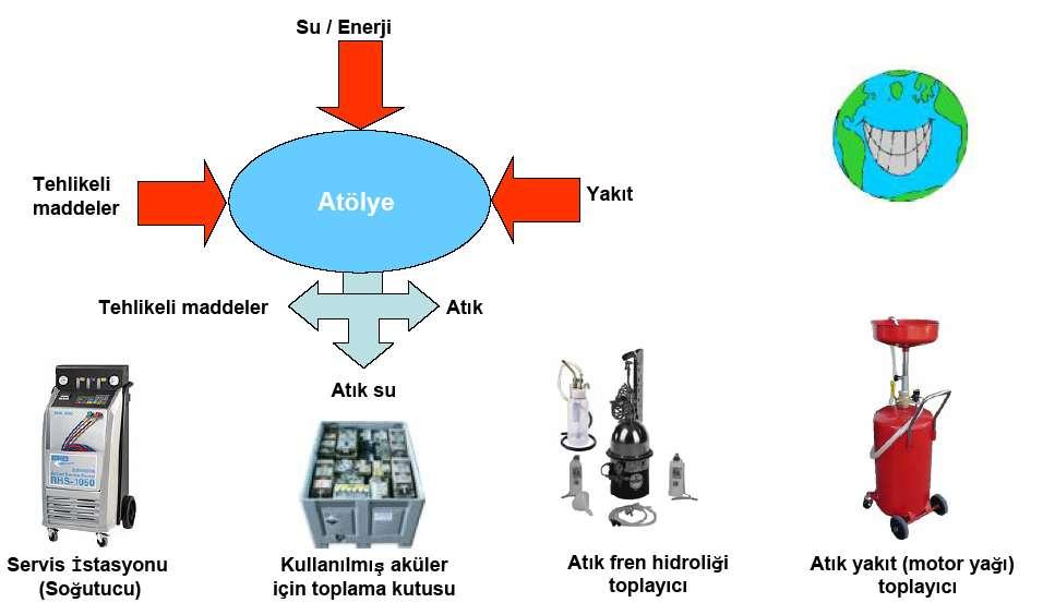 Çevresel hususlar Kia, Aletler ve