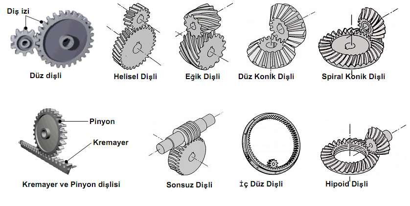 Dişliler Kia, Aletler ve