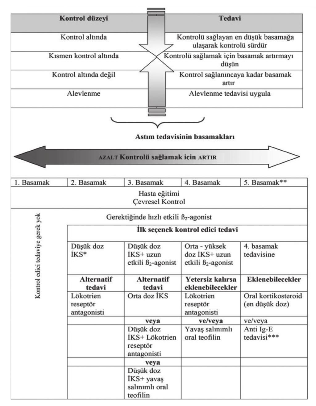 Şener Çalışkan S, Erdenen F, Çelik N, Şak D, Nuhoğlu Kantarcı E Şekil 1. GINA 2016 kılavuzunda belirtilen 5 basamaklı astım tedavisi.