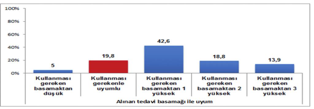 Şener Çalışkan S, Erdenen F, Çelik N, Şak D, Nuhoğlu Kantarcı E Şekil 4. Hastaların aldığı tedavi basamağı- alması gereken tedavi basamağı karşılaştırılması.