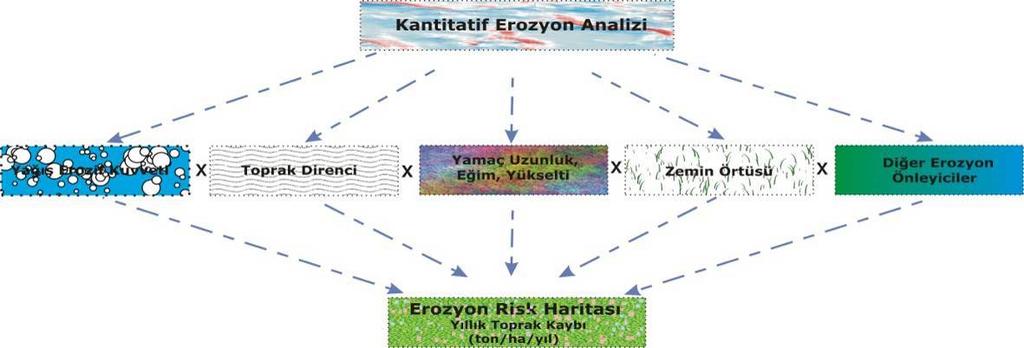 RUSLE (Revised Universal Soil Loss Equation) Bunların dışında Sezyum 137 (Cs 137), Kurşun 210 (Pb 210) ve Berilyum 7 (Be 7) gibi bazı elementlerin izotopları sayesinde de erozyon tahmini