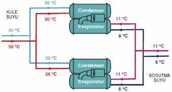 TEKNİK - Çalışmayan soğutma grubunun içinden su geçmez. - Soğutma gruplarının pompalara yüklediği toplam basınç kaybı daha düşüktür.