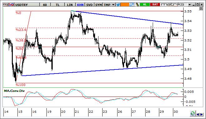 USD/TRY Teknik Analizi Dolar/TL de kısa vadeli görünümde 3,54 civarında çift tepe oluşumu dikkat çekiyor. Ek olarak, sıkışma bölgesinin de direnci bu seviyeye yakın.