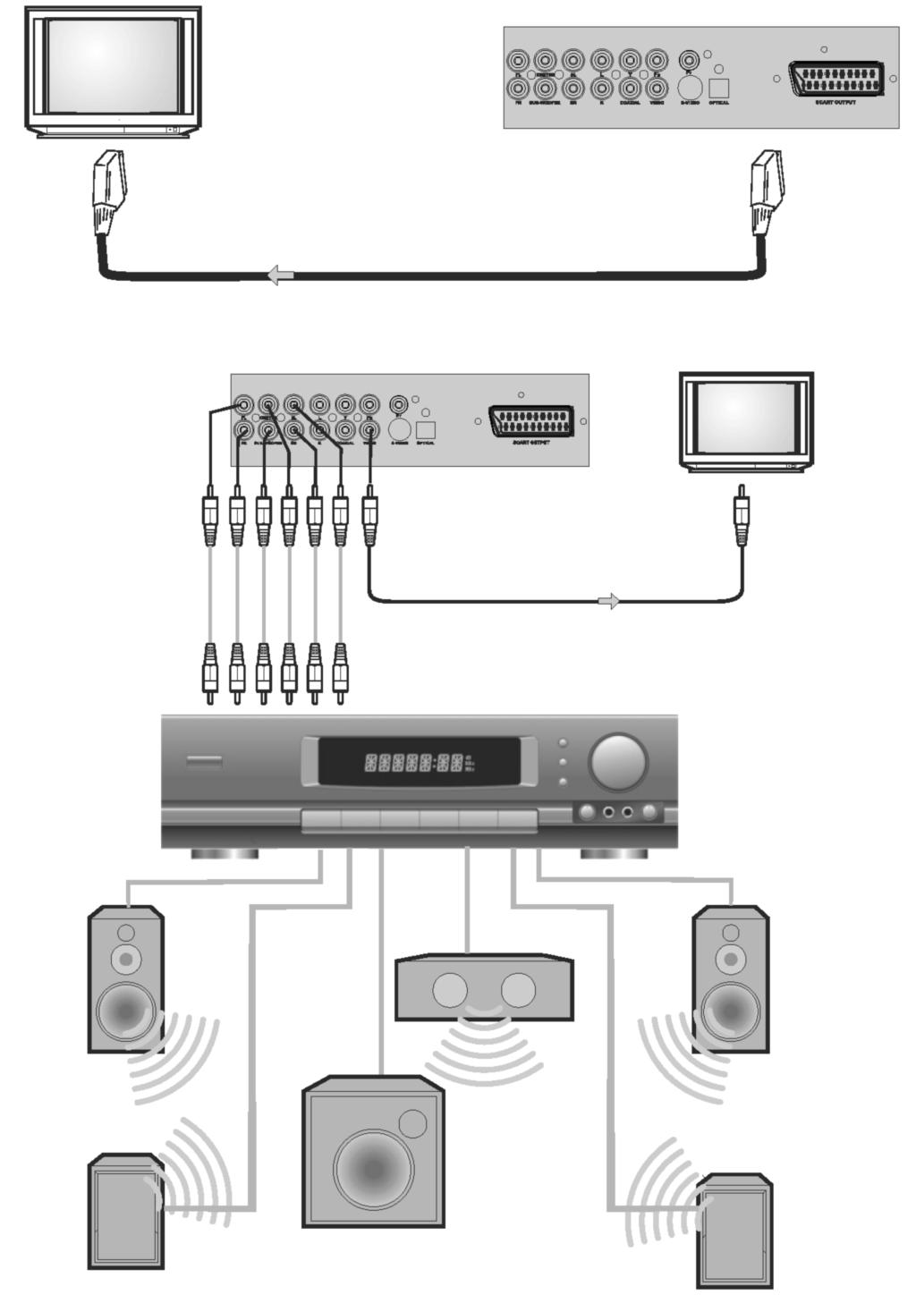 Scart kablosu ile TV ye ba lanma Televizyon DVD oynat c Scart kablosu 5.