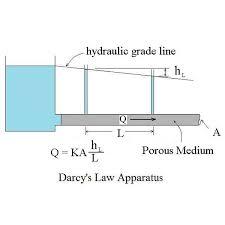 4/3/2017 15 Yeraltı suyu akışı Darcy kanunu ile ifâde edilir.