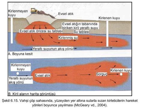 4/3/2017 25 Yeraltı sularını kirleten kaynaklar çoğunlukla sıvı olduklarından, bu kirleticiler yer altında, yeraltı suları gibi hareket ederler.