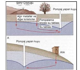 4/3/2017 27 Aşırı pompaj da kuyuların kısa zamanda kirlenmesindeki bir başka nedendir.