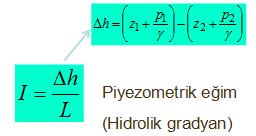 (hız pemeabiliteye (hidolik iletkenlik) bağlı).