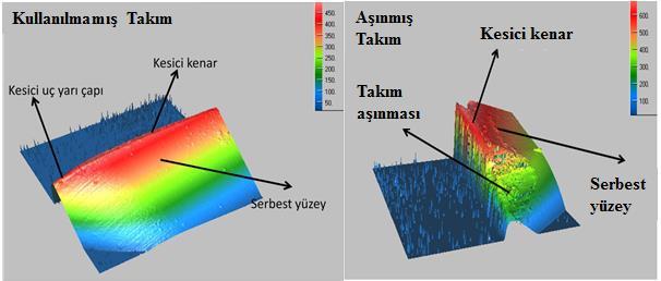 takım aşınmasının ölçülmesi şeklinde gerçekleşmiştir. Şekil 5.7 de bu takma uca ait cihaz görüntüleri verilmiştir.