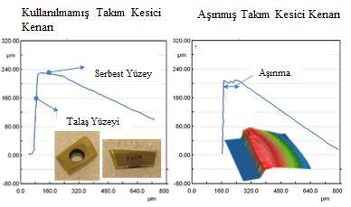 7 : Kullanılmamış ve aşınmış takıma ait Nanofocus görüntüleri. Şekil 5.8 ise yine aynı cihazdan alınan kullanılmamış ve aşınmış takım için profil sonuçlarını göstermektedir.