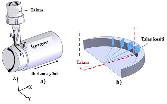 Şekil 2.2 : a) DFT operasyonu b) DFT de kesilmemiş talaş geometrisi.