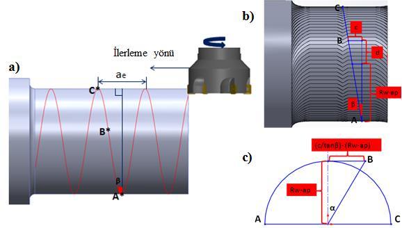 Rw=50 mm. Şekil 4.7a dan açıkça görüleceği üzere rn oranının artışı çıkıntı oluşumunu azaltmaktadır.