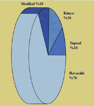 Şekil 5.3 : Süper alaşım kullanım alanları [61]. Uçak motorunda kullanılan alaşımların yaklaşık yarısını nikel alaşımları oluşturmaktadır [58].