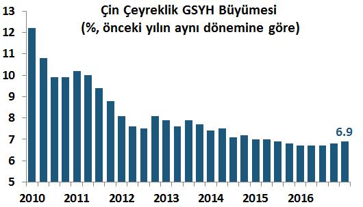 24 Nisan 2017 Yurt Dışı Gelişmeler Çin ekonomisi 2017 nin ilk çeyreğinde beklentilerin biraz üzerinde, %6.9 büyüdü (2016 4Ç: %6).