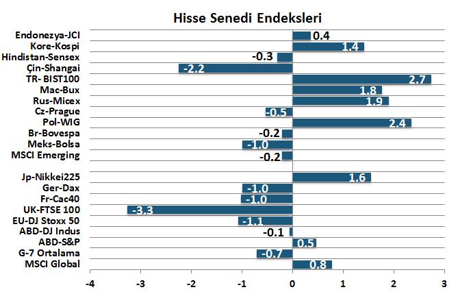 Avrupa da hisse senedi piyasaları değer kaybetti.