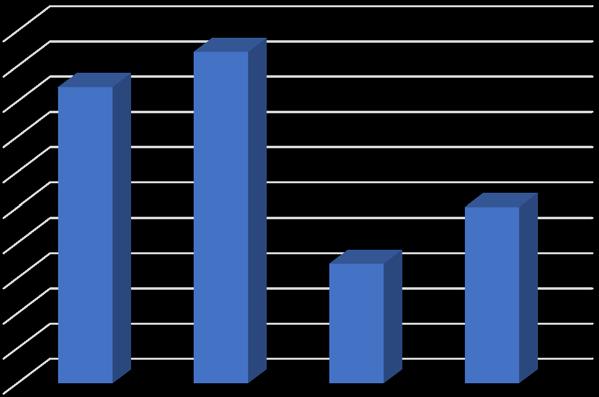 İlçe 118 39,3 Köy 39 13,0 Babanın Eğitim Durumu İlkokul 108 36,0 Ortaokul 62 20,7 Lise 72 24,0 Üniversite 58 19,3 Annenin Eğitim Durumu İlkokul 165 55,0 Ortaokul 69 23,0 Lise 58 19,3 Üniversite 8 2,7