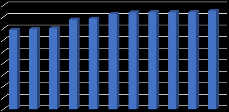 Karabük Üniversitesi öğrencilerinin ana-değer grupları bağlamında elde edilen ortalamaları, Kendini Aşma (evrenselcilik, iyilikseverlik) (x =4.
