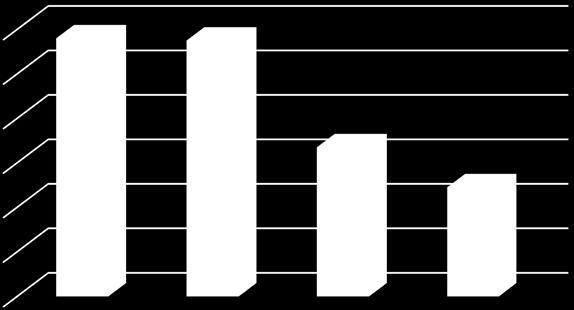 (N=58) İşletme (N=17) Ort. ss. Ort. ss. Ort. ss. Ort. ss. Ort. ss. F P Fark Muhafazakârlık 4,36,35 4,08,52 3,90,49 4,26,41 4,22,44 9,515,000 İ-M Kendini Aşma 4,35,45 4,18,47 4,16,43 4,29,46 4,29,37 1,985,097 - Kendini Geliş.