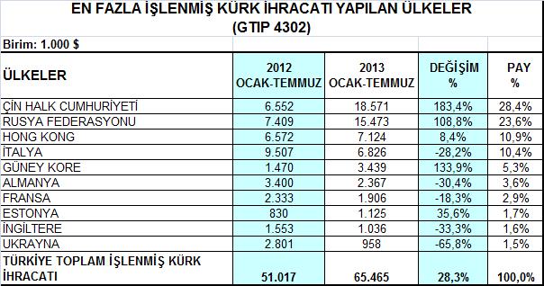 Yarı işlenmiş / bitmiş deri ve kürk ürün grubunda en çok ihracat Çin, Hong Kong ve Rusya ya yapılmakta olup, en büyük pazar olan Çin e yapılan ihracat bu dönemde geçen yıla göre % 57,6 artışla