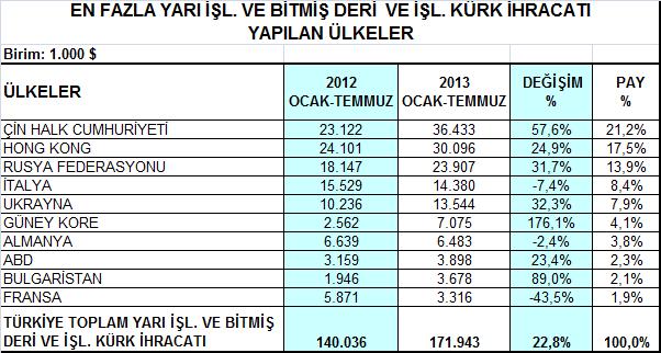 Yarı işlenmiş / bitmiş deri ve kürk ihracatının diğer önemli ülkelerinden Hong Kong a yapılan ihracat aynı dönemde % 24,9 artarak 30,1 milyon dolar olarak kaydedilirken, % 31,7 artış ve 23,9