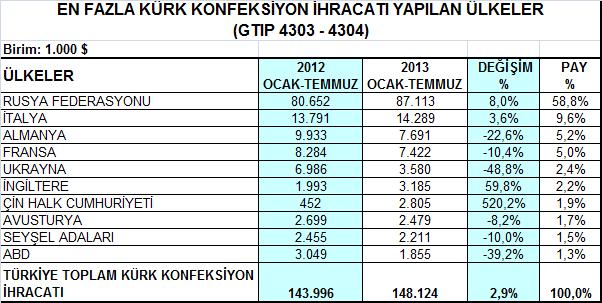 Geçmiş dönemlerde kürk konfeksiyon ihracatında başlıca pazarlar arasında yer almayan Çin e yapılan kürk konfeksiyon ihracatının bu dönemde % 520,2 artışla 2,8 milyon dolara yükselmesi de dikkat