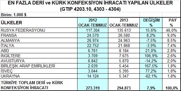 Rusya'nın Türkiye deri ve kürk giyim toplam ihracatındaki payı bu dönemde % 46 olarak kaydedilmiştir.