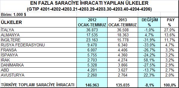 4- Saraciye Ürün Grubu Saraciye ürünleri ihracatımızın en önemli pazarı olan İtalya ya yapılan ihracat, 2013 yılının Ocak-Temmuz döneminde % 1 düşüşle 36,5 milyon dolara gerilemiştir.